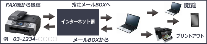 FAX 略図